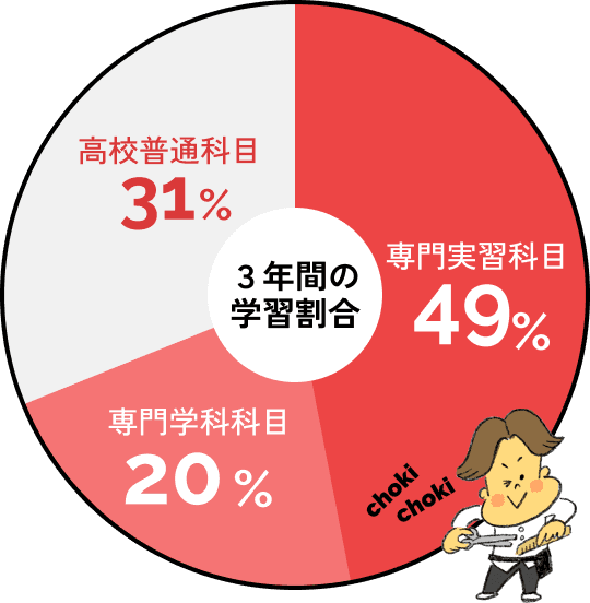 3年間の学習割合の円グラフ