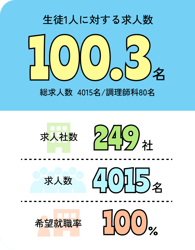 求人実績に関する図