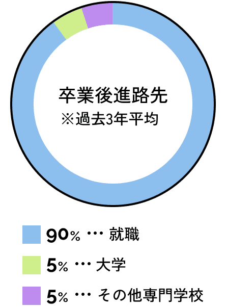 卒業後進路先の円グラフ（過去3年平均）