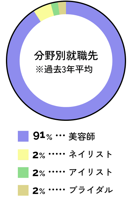 分野別就職先の円グラフ（過去3年平均）