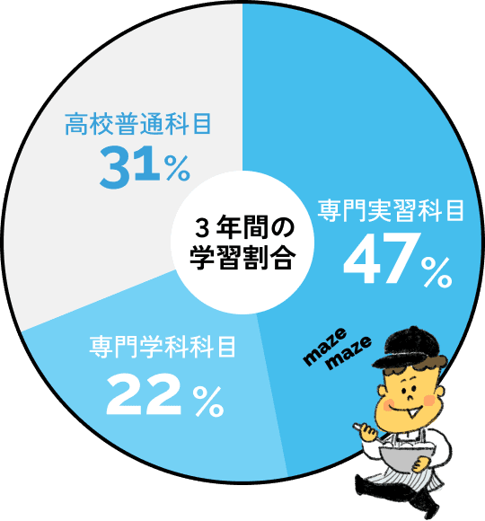 3年間の学習割合の円グラフ