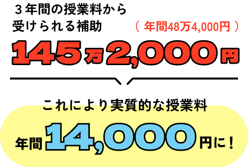 ３年間の授業料から受けられる補助 142万5,000円（年間47万5,000円）これにより実質的な授業料 年間23,000円に！