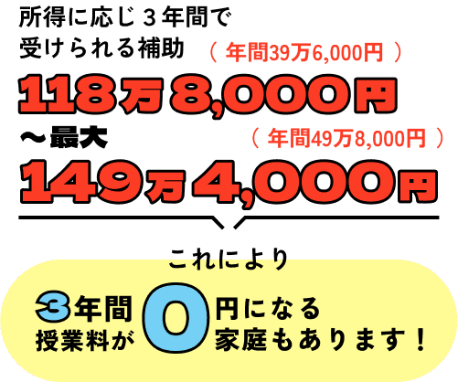 所得に応じ３年間で受けられる補助 118万8,000円（年間39万6,000円）〜最大149万4,000円（年間49万8,000円） これにより3年間授業料が0円になる家庭もあります！